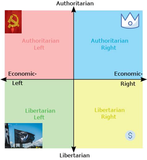 政治指南针|The Political Compass